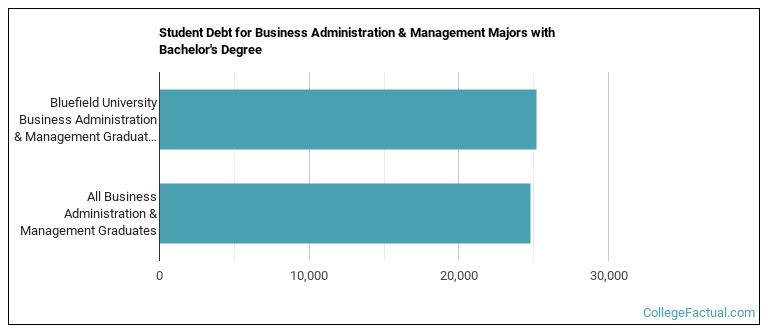 Student debt for Business Administration & Management majors with a bachelor's degree at Bluefield University