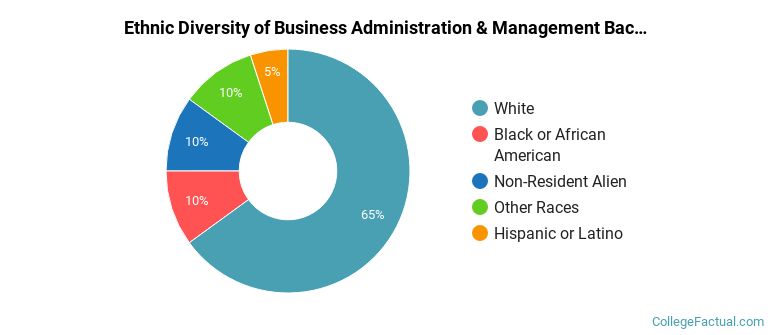 Ethnic diversity of Business Administration & Management majors at Bluefield University