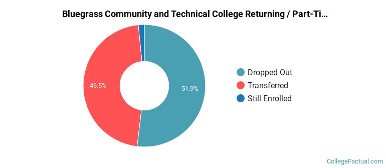 Bluegrass Community and Technical College Non Completers