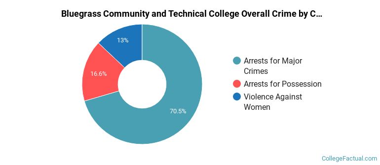 Bluegrass Community and Technical College Overall Crime by Category