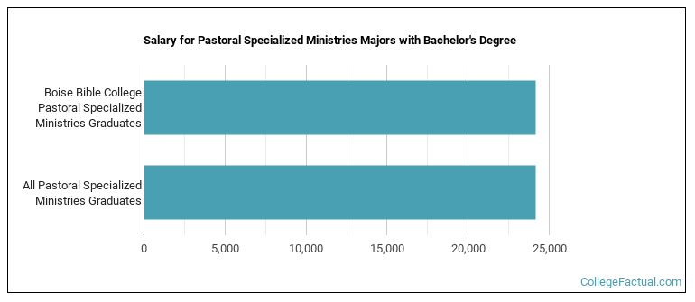 Salary for Pastoral Specialized Ministries majors with a bachelor's degree at Boise Bible College