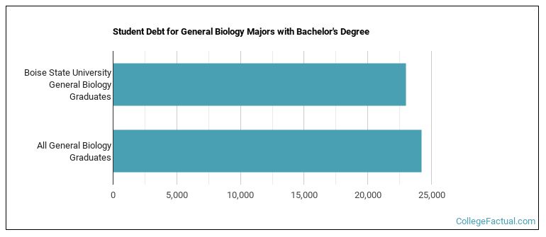 Student debt for General Biology majors with a bachelor's degree at Boise State