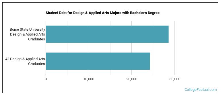 Student debt for Design & Applied Arts majors with a bachelor's degree at Boise State