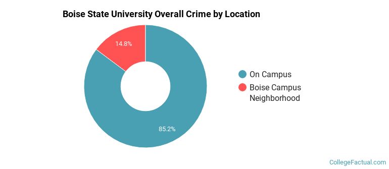 Boise State University Overall Crime by Location
