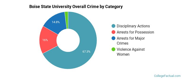 Boise State University Overall Crime by Category