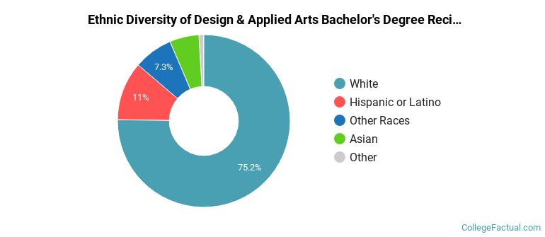 Ethnic diversity of Design & Applied Arts majors at Boise State University