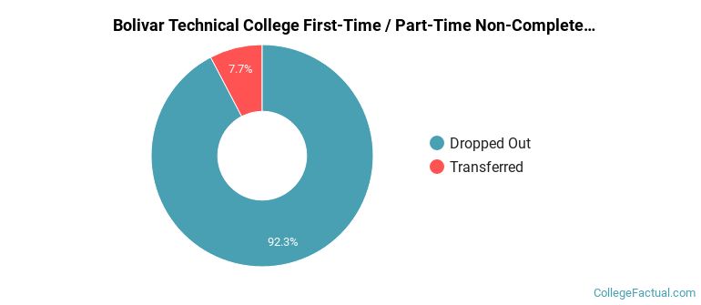 Bolivar Technical College Non Completers