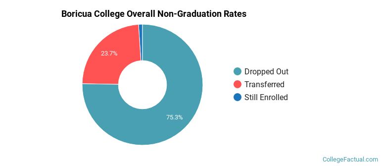 Boricua College Overall Non-Graduation Rates