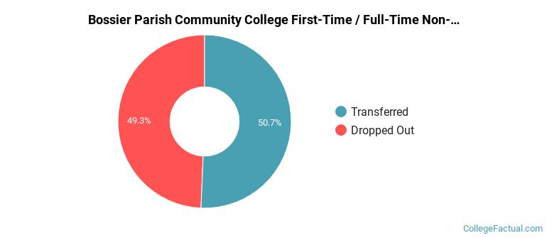 Bossier Parish Community College Non Completers