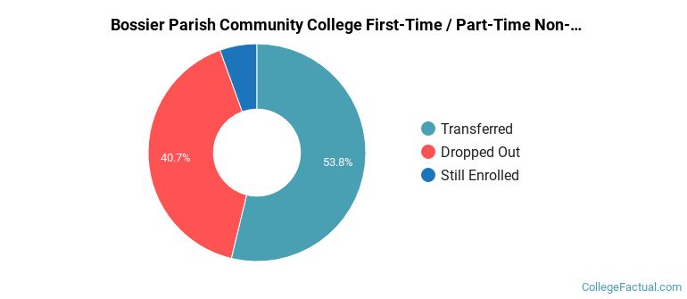 Bossier Parish Community College Non Completers