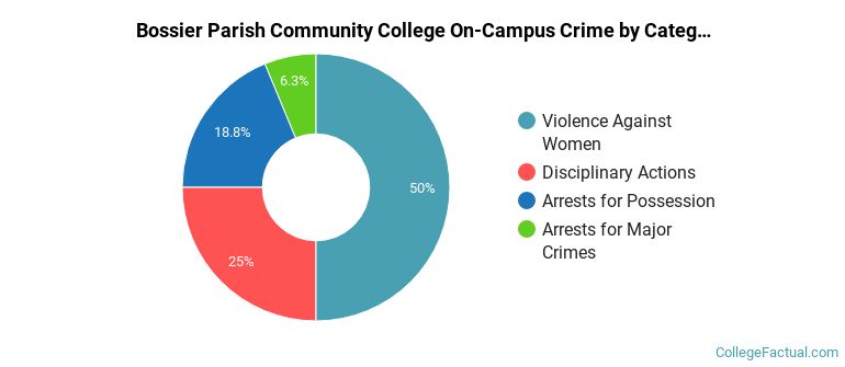 Bossier Parish Community College On-Campus Crime by Category