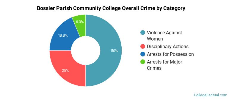 Bossier Parish Community College Overall Crime by Category