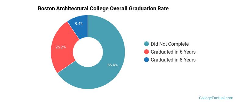 Boston Architectural College Graduation Rates