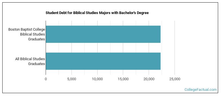 Student debt for Biblical Studies majors with a bachelor's degree at Boston Baptist College