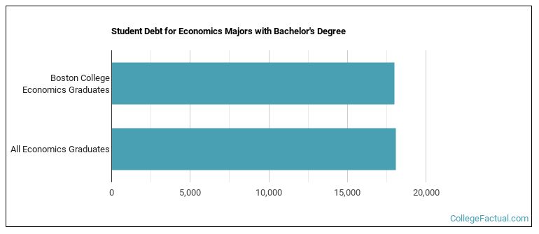 Student debt for Economics majors with a bachelor's degree at Boston College