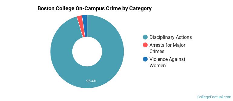 Boston College On-Campus Crime by Category