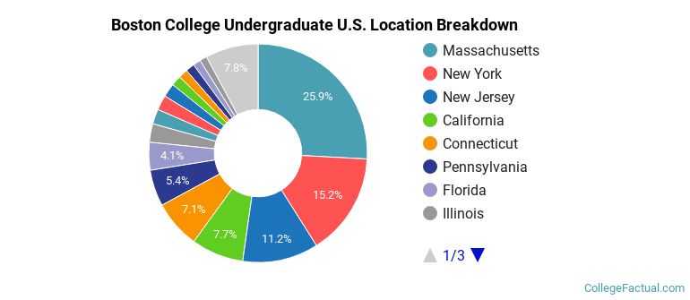 Where are Boston College students from?