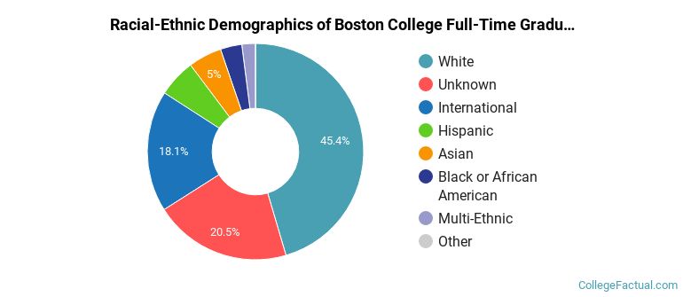 Boston College Graduate Students Racial-Ethnic Diversity Pie Chart