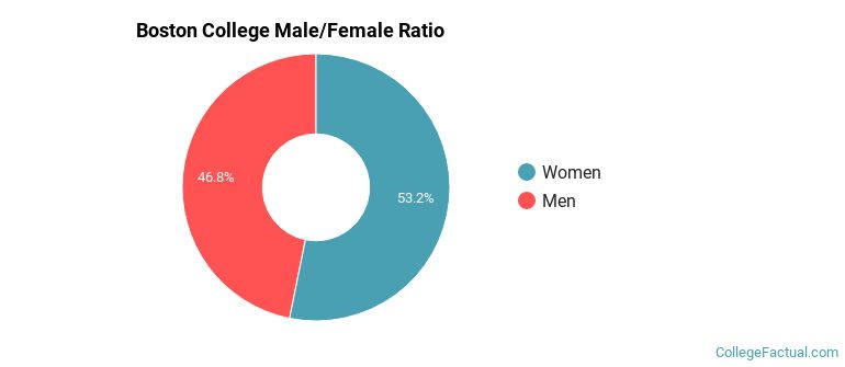 Boston College Gender Ratio