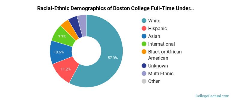 Boston College Undergraduate Racial-Ethnic Diversity Pie Chart