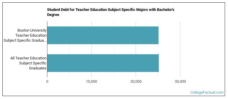 Student debt for Teacher Education Subject Specific majors with a bachelor's degree at BU