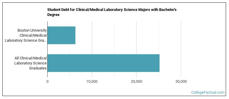 Student debt for Clinical/Medical Laboratory Science majors with a bachelor's degree at BU