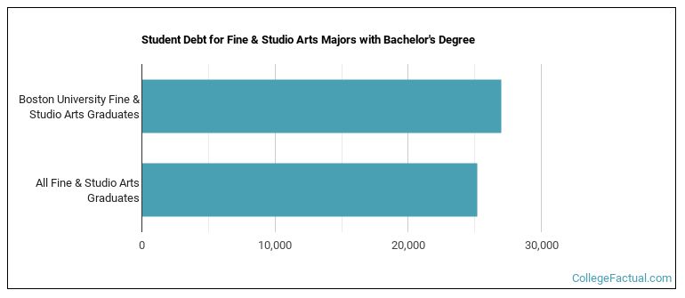 Student debt for Fine & Studio Arts majors with a bachelor's degree at BU