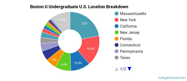 Where are Boston U students from?