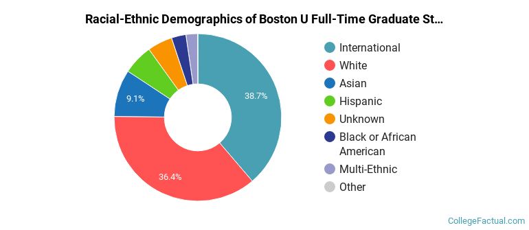 Boston University Graduate Students Racial-Ethnic Diversity Pie Chart
