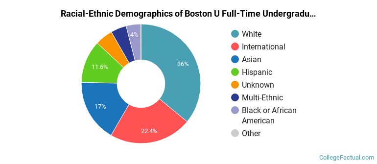 Boston University Undergraduate Racial-Ethnic Diversity Pie Chart