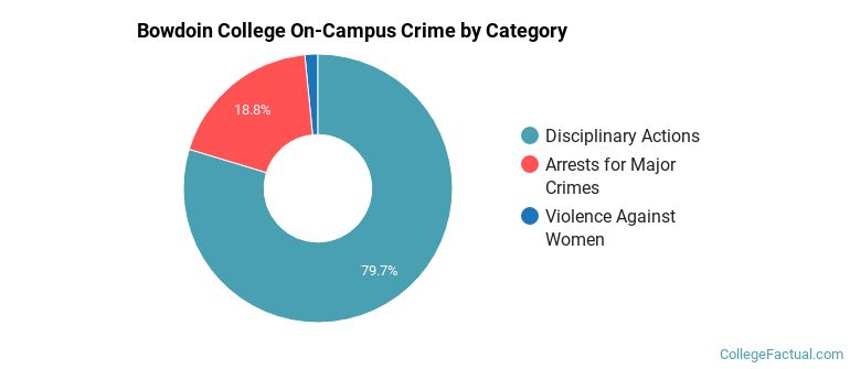 Bowdoin College On-Campus Crime by Category