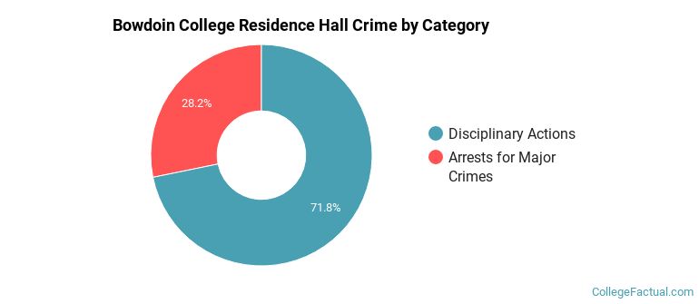 Bowdoin College Residence Hall Crime by Category