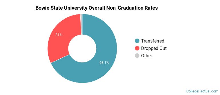 Bowie State University Overall Non-Graduation Rates