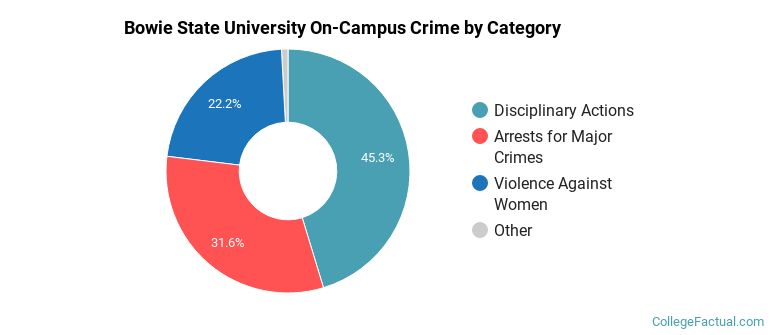 Bowie State University On-Campus Crime by Category