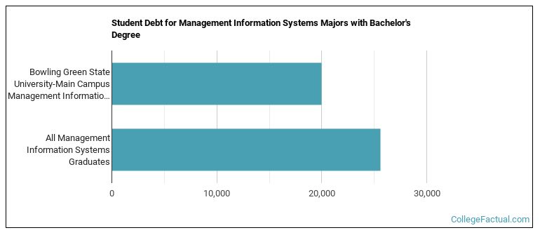 Student debt for Management Information Systems majors with a bachelor's degree at BGSU