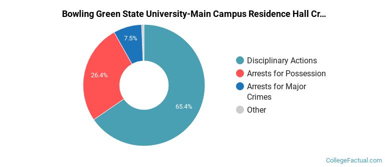 Bowling Green State University-Main Campus Residence Hall Crime by Category