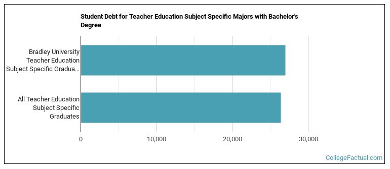 Student debt for Teacher Education Subject Specific majors with a bachelor's degree at Bradley University