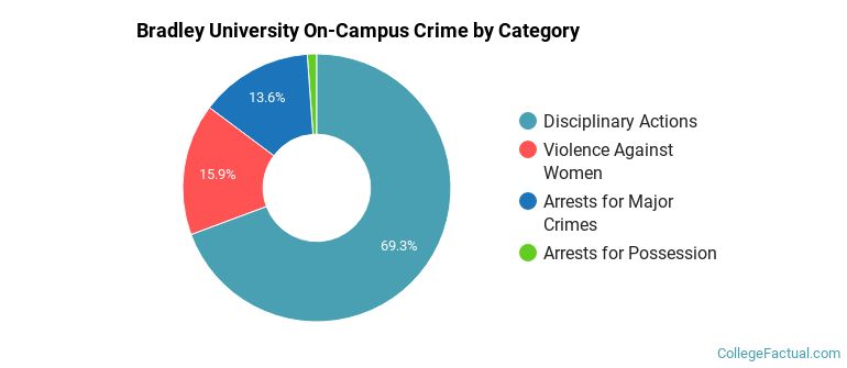 Bradley University On-Campus Crime by Category