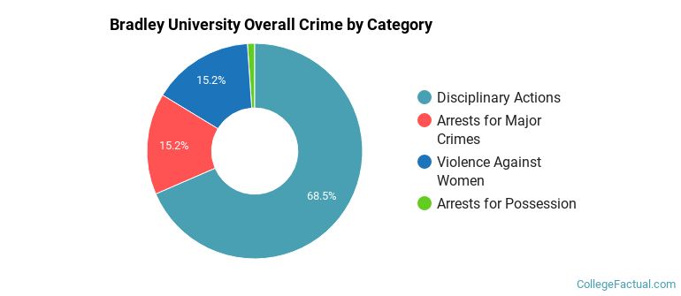 Bradley University Overall Crime by Category