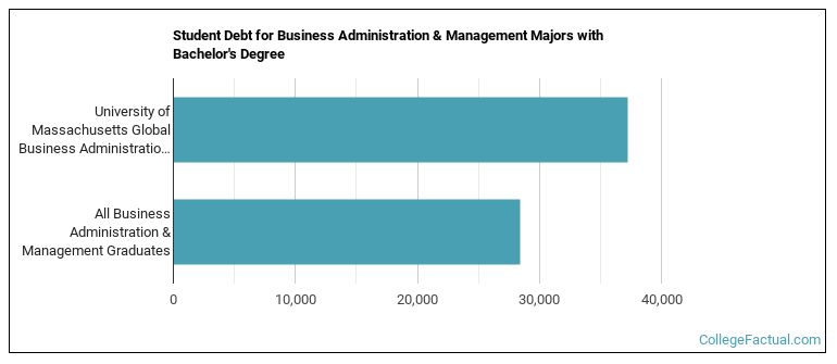 Student debt for Business Administration & Management majors with a bachelor's degree at University of Massachusetts Global