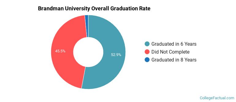 Brandman Graduation Rates