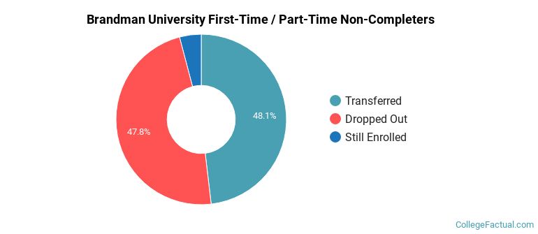 University of Massachusetts Global Non Completers