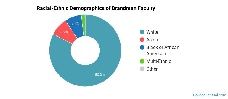 Racial-Ethnic Demographics of Brandman Faculty