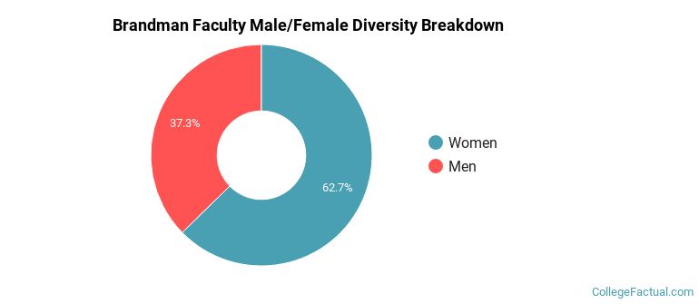 Brandman Faculty Male/Female Ratio