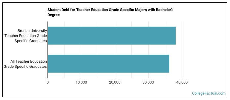 Student debt for Teacher Education Grade Specific majors with a bachelor's degree at Brenau University