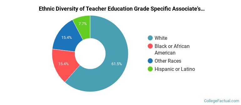 Ethnic diversity of Teacher Education Grade Specific majors at Brenau University