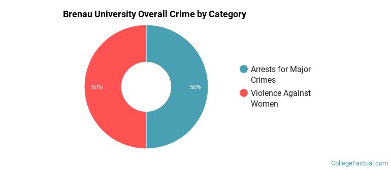 Brenau University Overall Crime by Category
