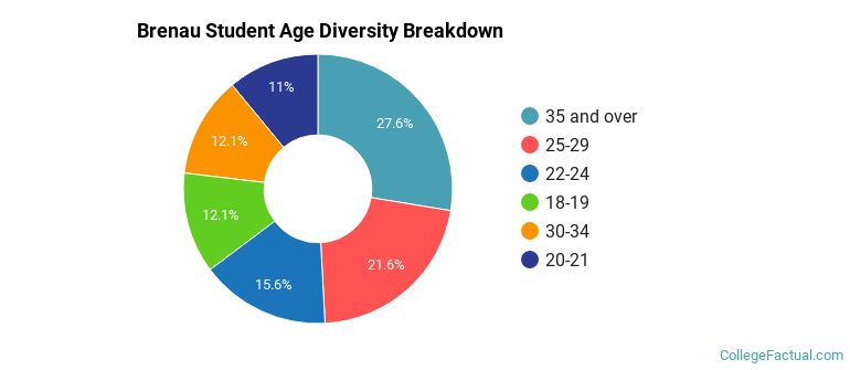 Brenau Student Age Diversity