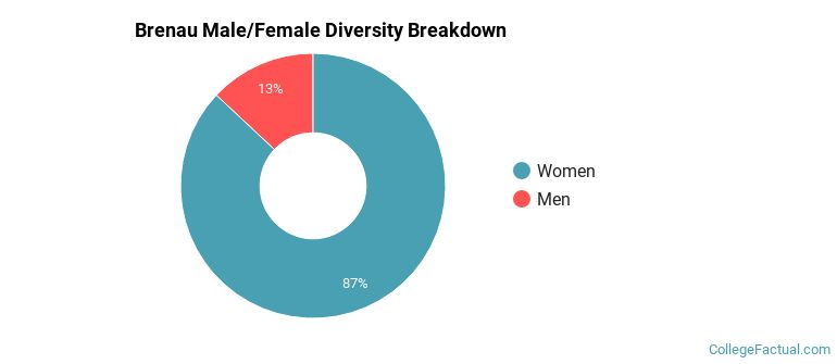 Brenau Male/Female Ratio