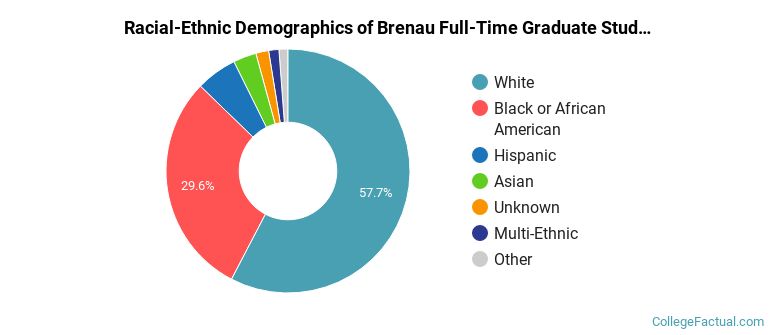 Brenau University Graduate Students Racial-Ethnic Diversity Pie Chart